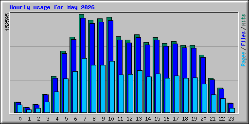 Hourly usage for May 2026