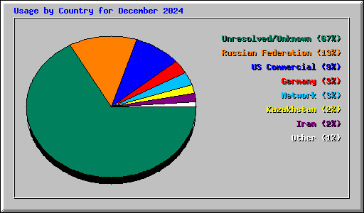 Usage by Country for December 2024